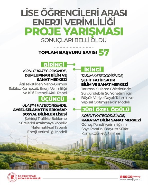 Lise öğrencileri arası ’Enerji Verimliliği Proje Yarışması’nın sonuçları belli oldu: 4 proje ödüle layık görüldü
