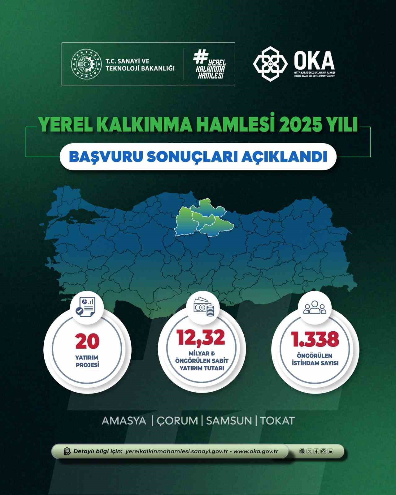 Yerel Kalkınma Hamlesi ile Orta Karadeniz’de 12,32 milyar TL’lik yatırım ve 1338 yeni istihdam
