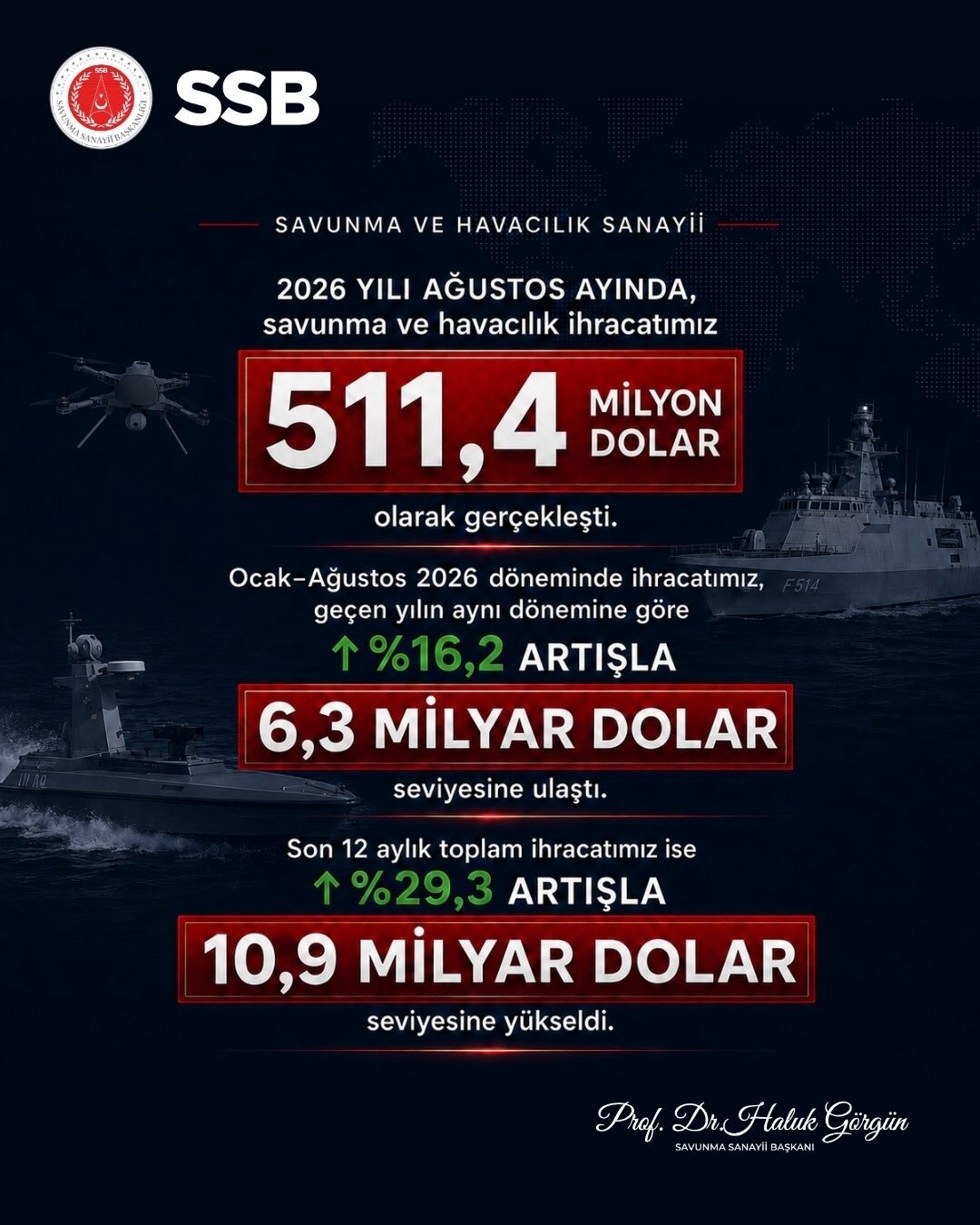 Savunma Sanayii Başkanı Görgün: "Savunma ve havacılık ihracatımız Ağustos’ta 511,4 milyon dolar olarak gerçekleşti"
